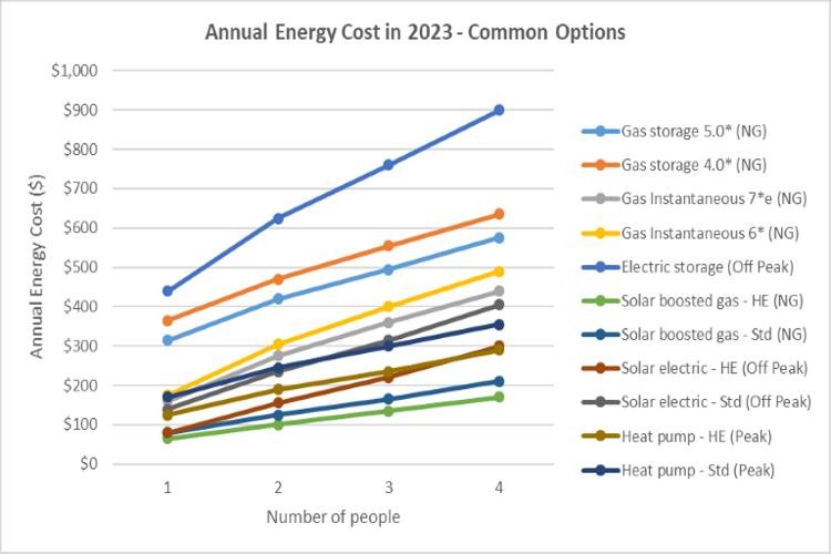 Annual energy cost graph